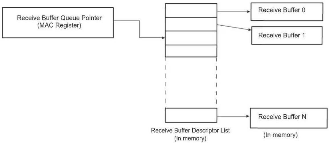 Microchip ATSAMA5D33 - Receive Buffer List - 1