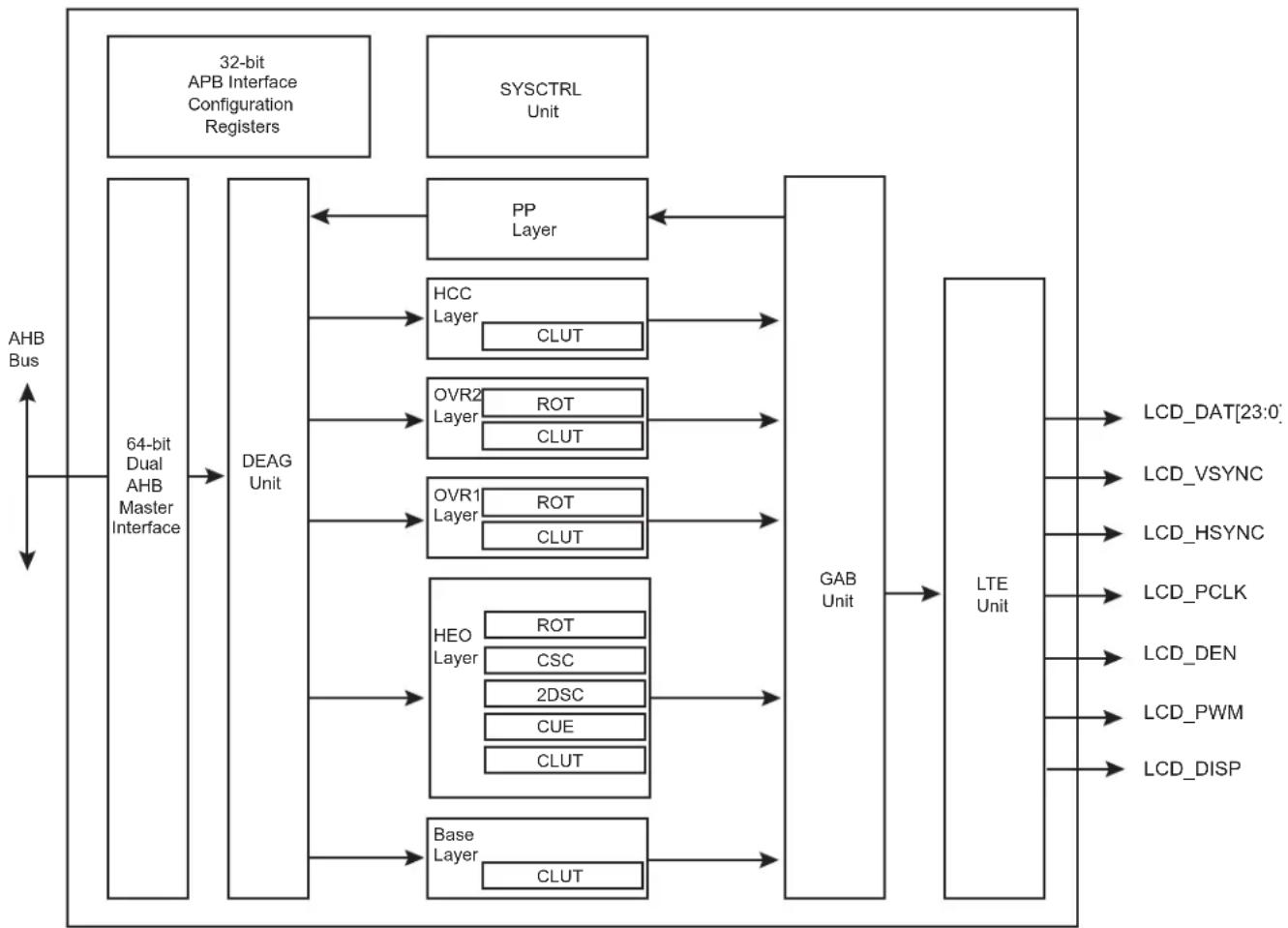 Microchip ATSAMA5D33 - Block Diagram - 1
