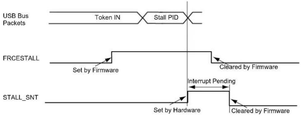 Microchip ATSAMA5D33 - STALL - 2