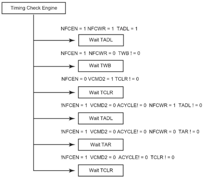 Microchip ATSAMA5D33 - NFC Timing Engine - 1