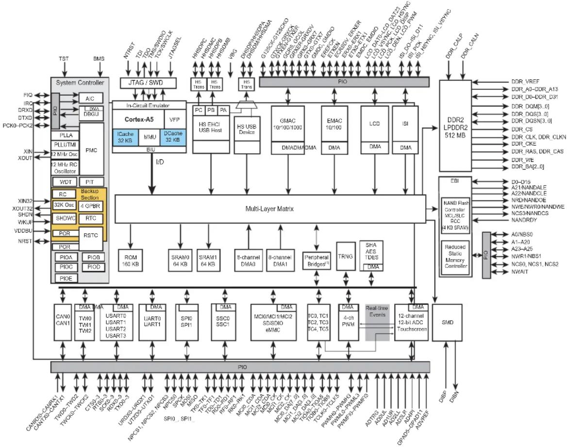 Microchip ATSAMA5D33 - Block Diagram - 1