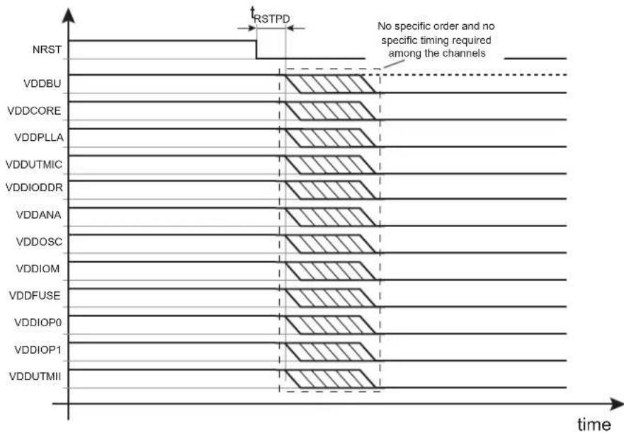 Microchip ATSAMA5D33 - Power-down Considerations - 1