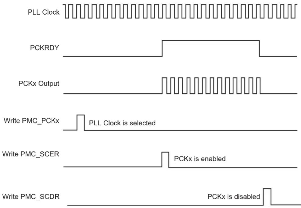 Microchip ATSAMA5D33 - Clock Switching Waveforms - 4