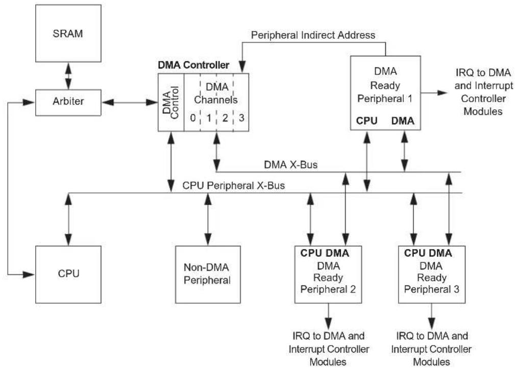 Microchip dsPIC33EP64GS805 - DIRECT MEMORY ACCESS (DMA) - 2