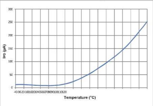 Microchip dsPIC33EP64GS805 - DC AND AC DEVICE CHARACTERISTICS GRAPHS - 5