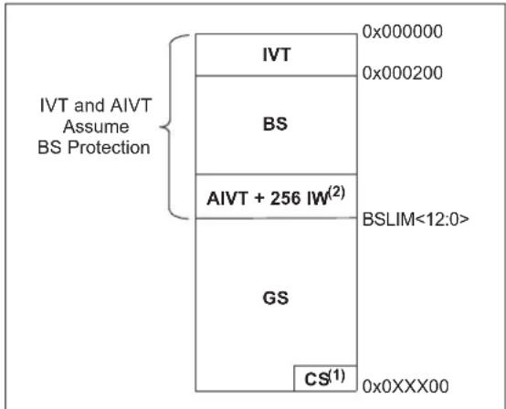 Microchip dsPIC33EP64GS805 - Code Protection and CodeGuard™ Security - 1