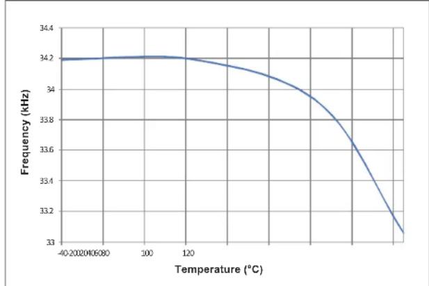 Microchip dsPIC33EP64GS805 - DC AND AC DEVICE CHARACTERISTICS GRAPHS - 10