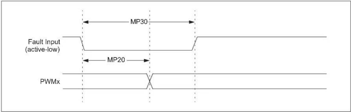 Microchip dsPIC33EP64GS805 - AC Characteristics and Timing Parameters - 10