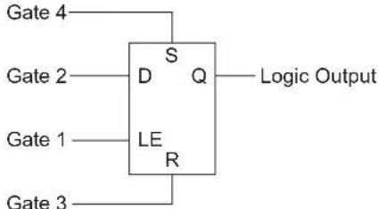 Microchip dsPIC33EP64GS805 - CONFIGURABLE LOGIC CELL (CLC) - 9