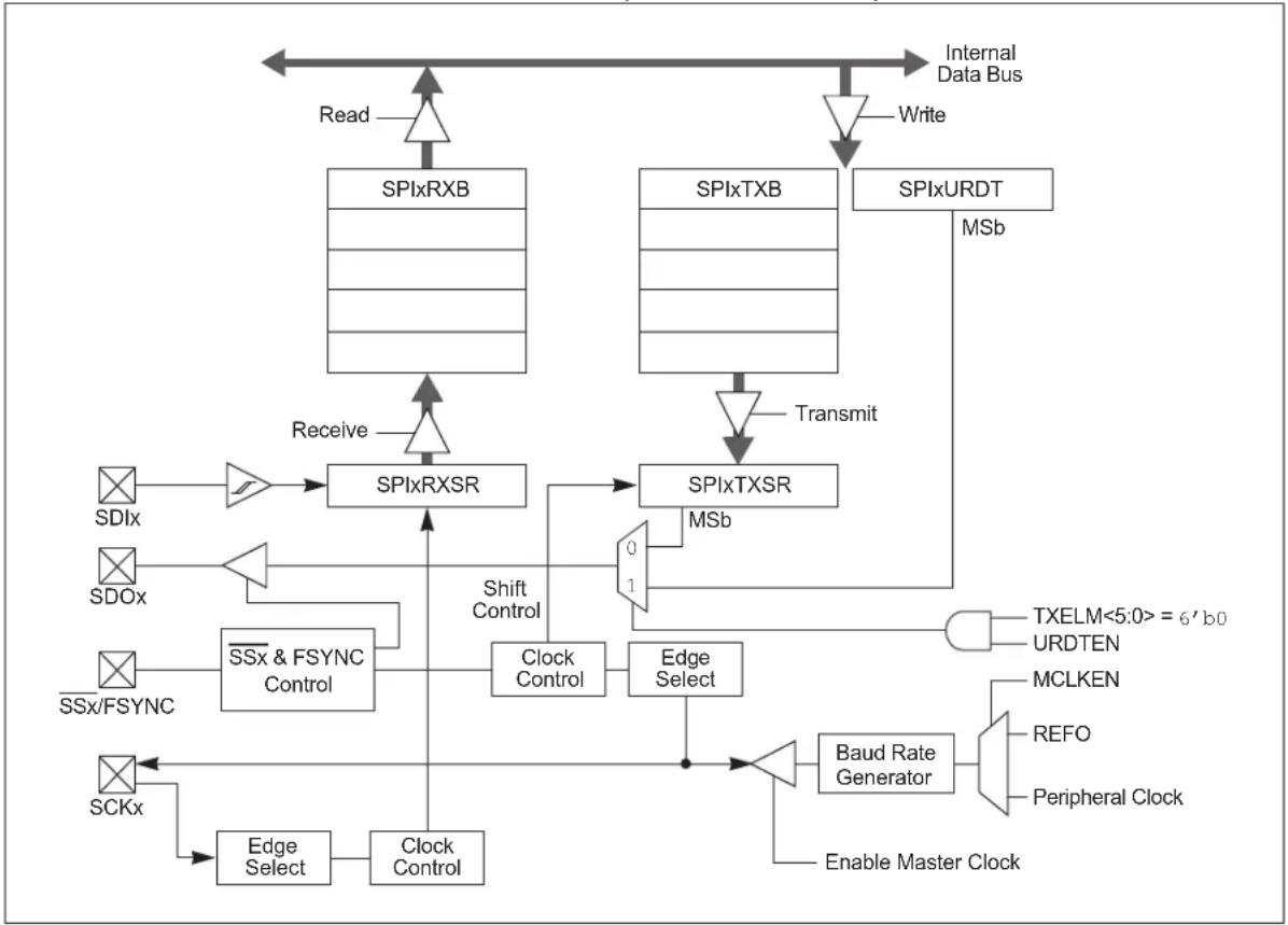 Microchip dsPIC33EP64GS805 - SERIAL PERIPHERAL INTERFACE (SPI) - 2
