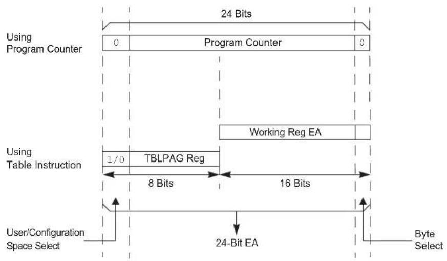 Microchip dsPIC33EP64GS805 - Table Instructions and Flash Programming - 1