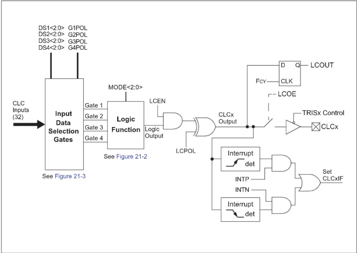 Microchip dsPIC33EP64GS805 - CONFIGURABLE LOGIC CELL (CLC) - 1