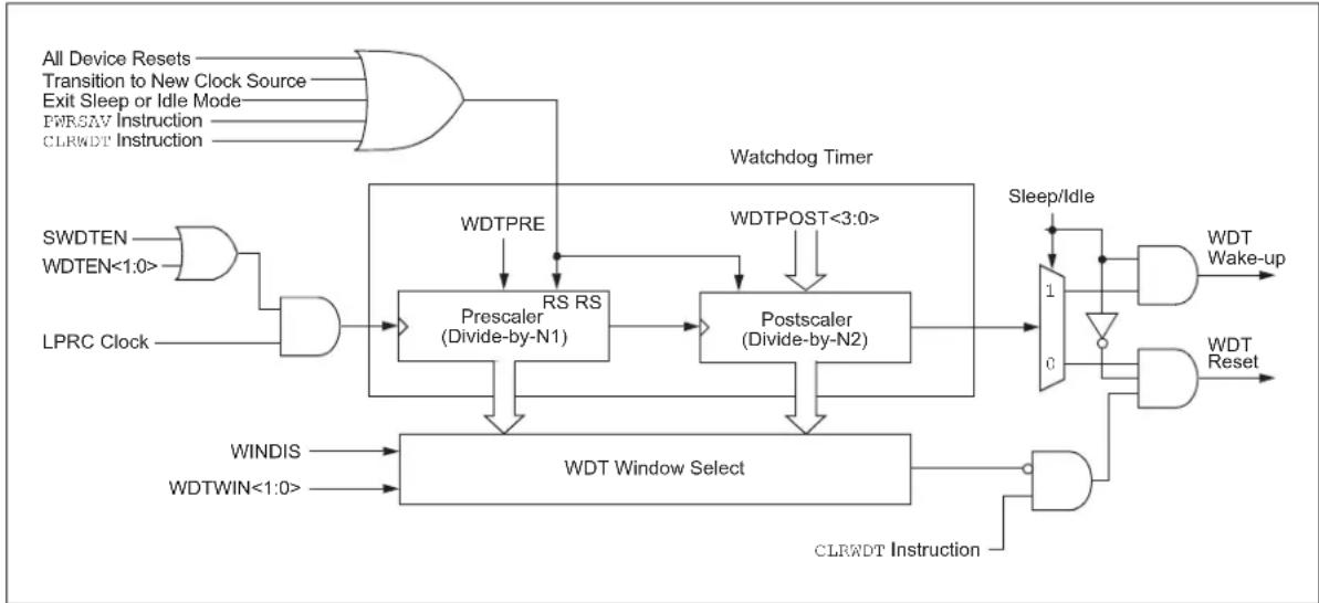 Microchip dsPIC33EP64GS805 - WDT WINDOW - 1