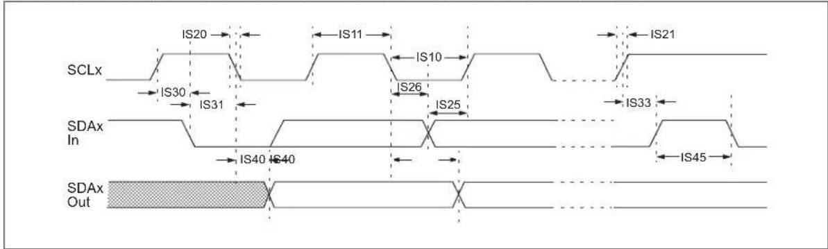 Microchip dsPIC33EP64GS805 - AC Characteristics and Timing Parameters - 31