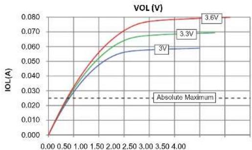 Microchip dsPIC33EP64GS805 - DC AND AC DEVICE CHARACTERISTICS GRAPHS - 4