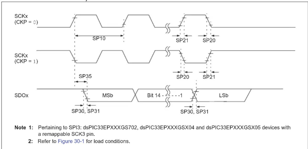 Microchip dsPIC33EP64GS805 - AC Characteristics and Timing Parameters - 12