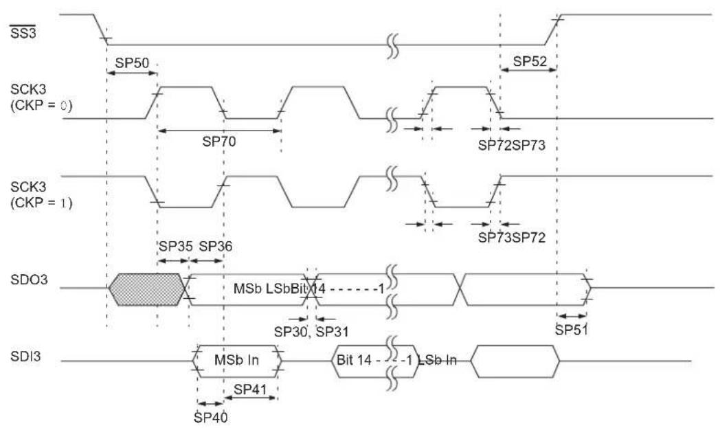 Microchip dsPIC33EP64GS805 - AC Characteristics and Timing Parameters - 27