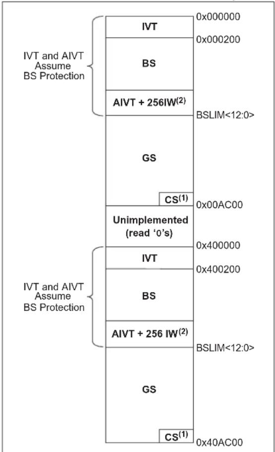 Microchip dsPIC33EP64GS805 - Code Protection and CodeGuard™ Security - 3