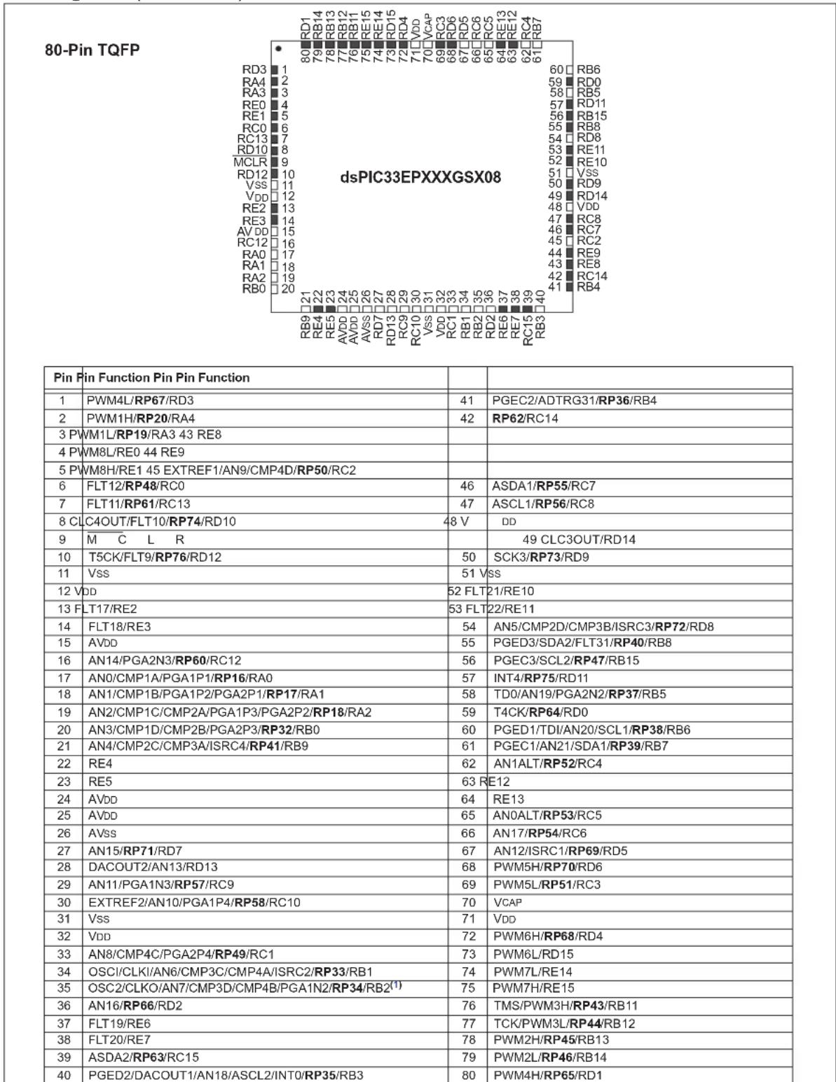 Microchip dsPIC33EP64GS805 - Pin Diagrams (Continued) - 3
