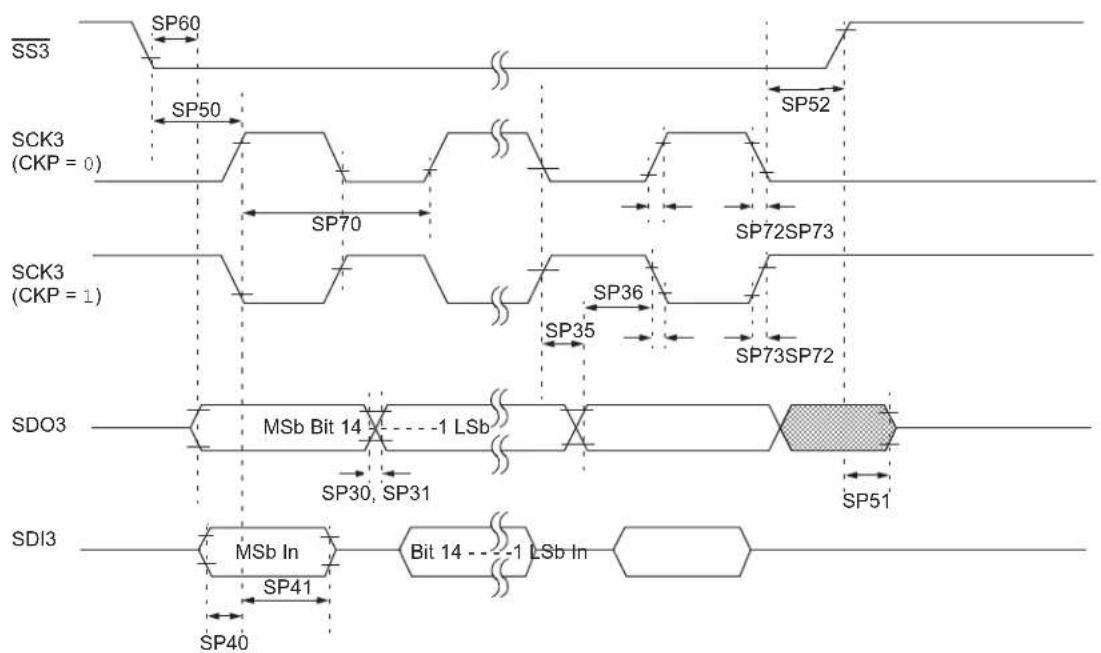 Microchip dsPIC33EP64GS805 - AC Characteristics and Timing Parameters - 24