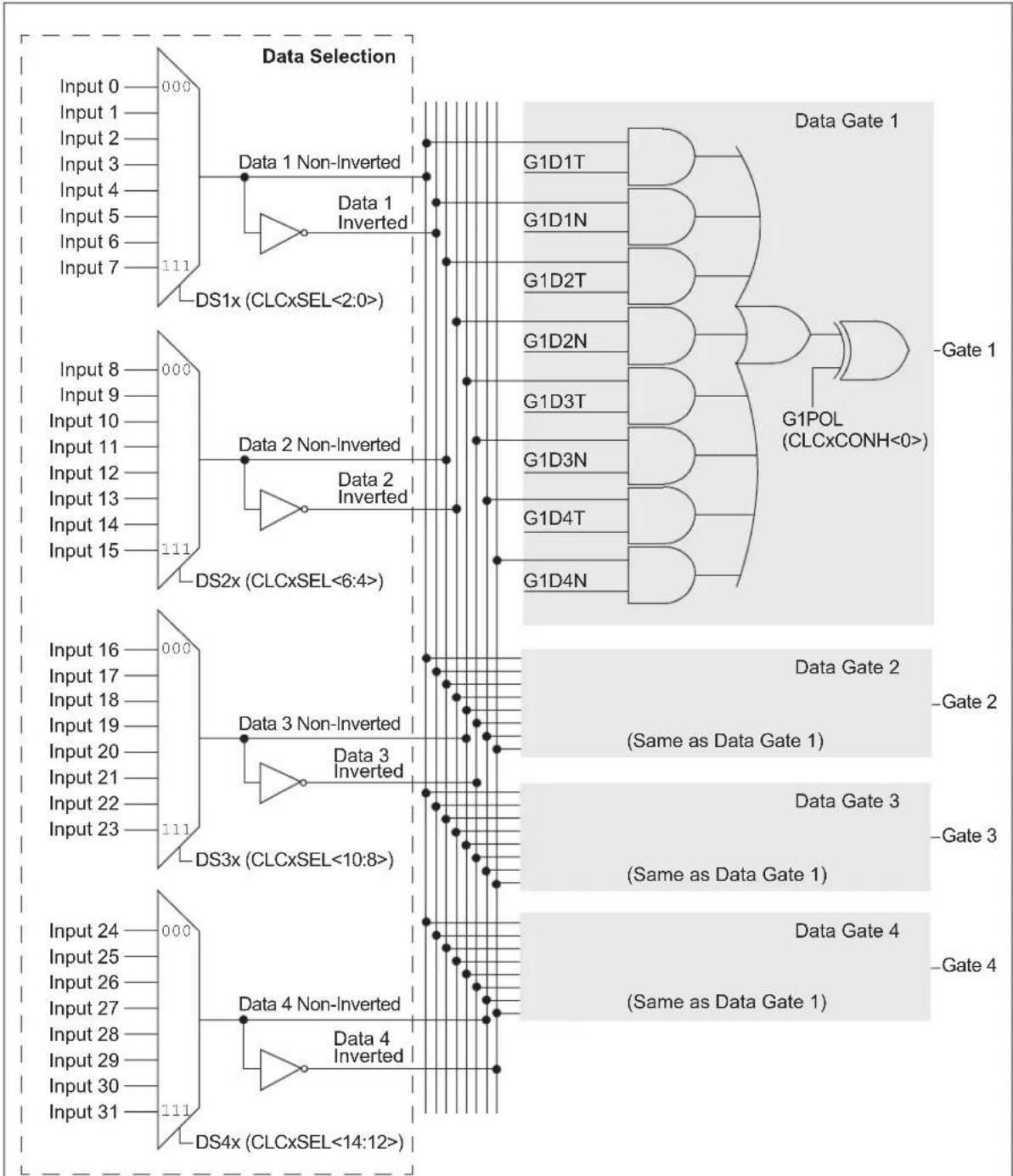 Microchip dsPIC33EP64GS805 - CONFIGURABLE LOGIC CELL (CLC) - 10