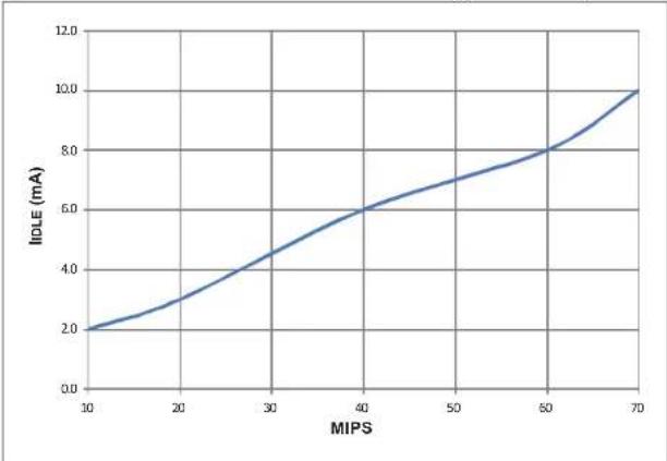 Microchip dsPIC33EP64GS805 - DC AND AC DEVICE CHARACTERISTICS GRAPHS - 8
