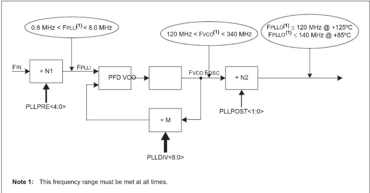 Microchip dsPIC33EP64GS805 - EQUATION 9-1: DEVICE OPERATING FREQUENCY - 1