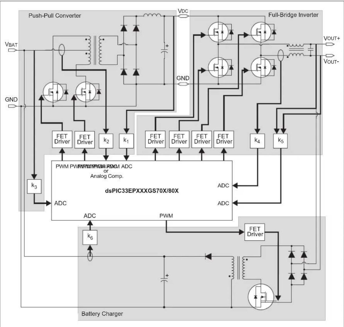 Microchip dsPIC33EP64GS805 - Targeted Applications - 3