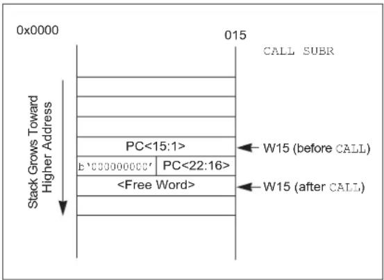 Microchip dsPIC33EP64GS805 - SOFTWARE STACK - 1