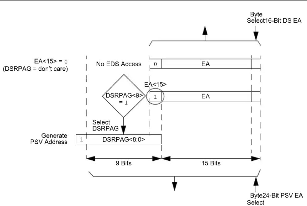 Microchip dsPIC33EP64GS502 - PAGED MEMORY SCHEME - 1