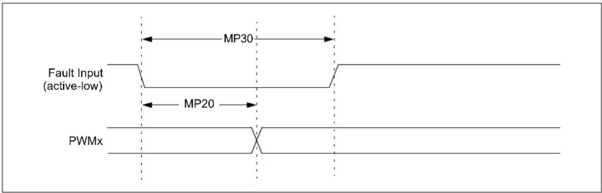 Microchip dsPIC33EP64GS502 - AC Characteristics and Timing Parameters - 10