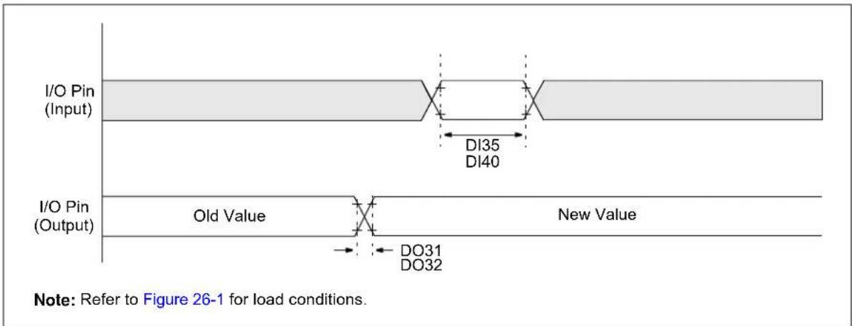 Microchip dsPIC33EP64GS502 - AC Characteristics and Timing Parameters - 4