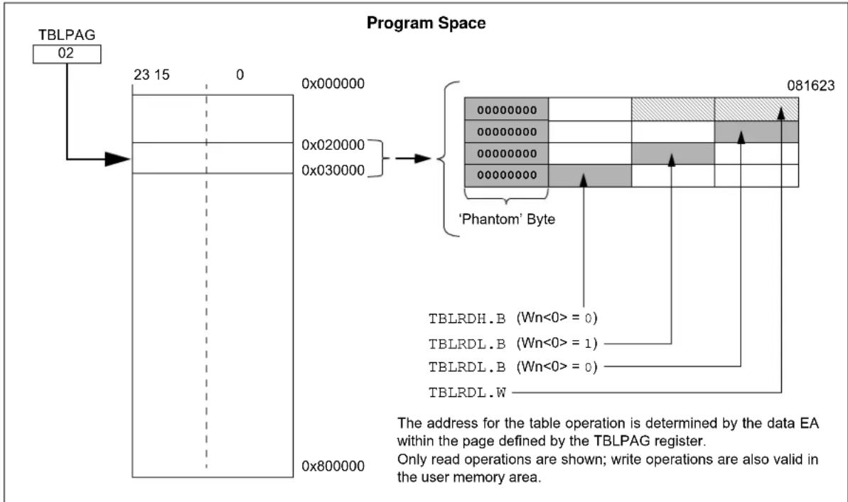 Microchip dsPIC33EP64GS502 - DATA ACCESS FROM PROGRAM MEMORY USING TABLE INSTRUCTIONS - 1