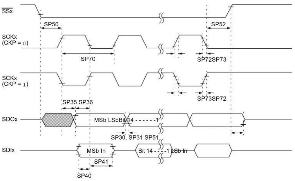 Microchip dsPIC33EP64GS502 - AC Characteristics and Timing Parameters - 19