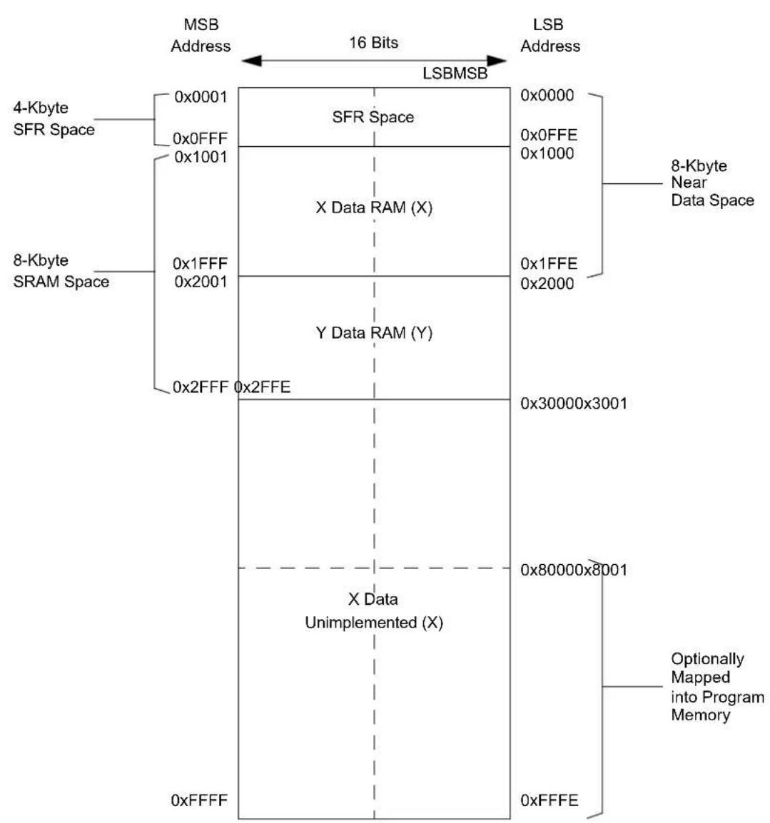 Microchip dsPIC33EP64GS502 - NEAR DATA SPACE - 3