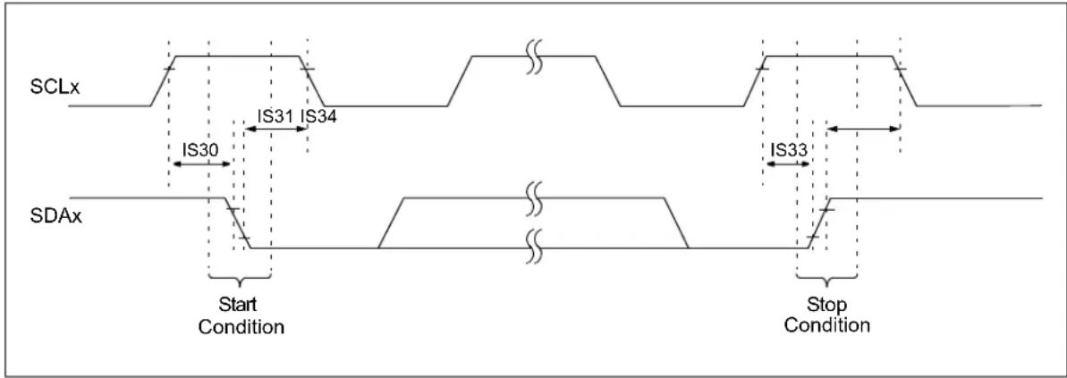 Microchip dsPIC33EP64GS502 - AC Characteristics and Timing Parameters - 22