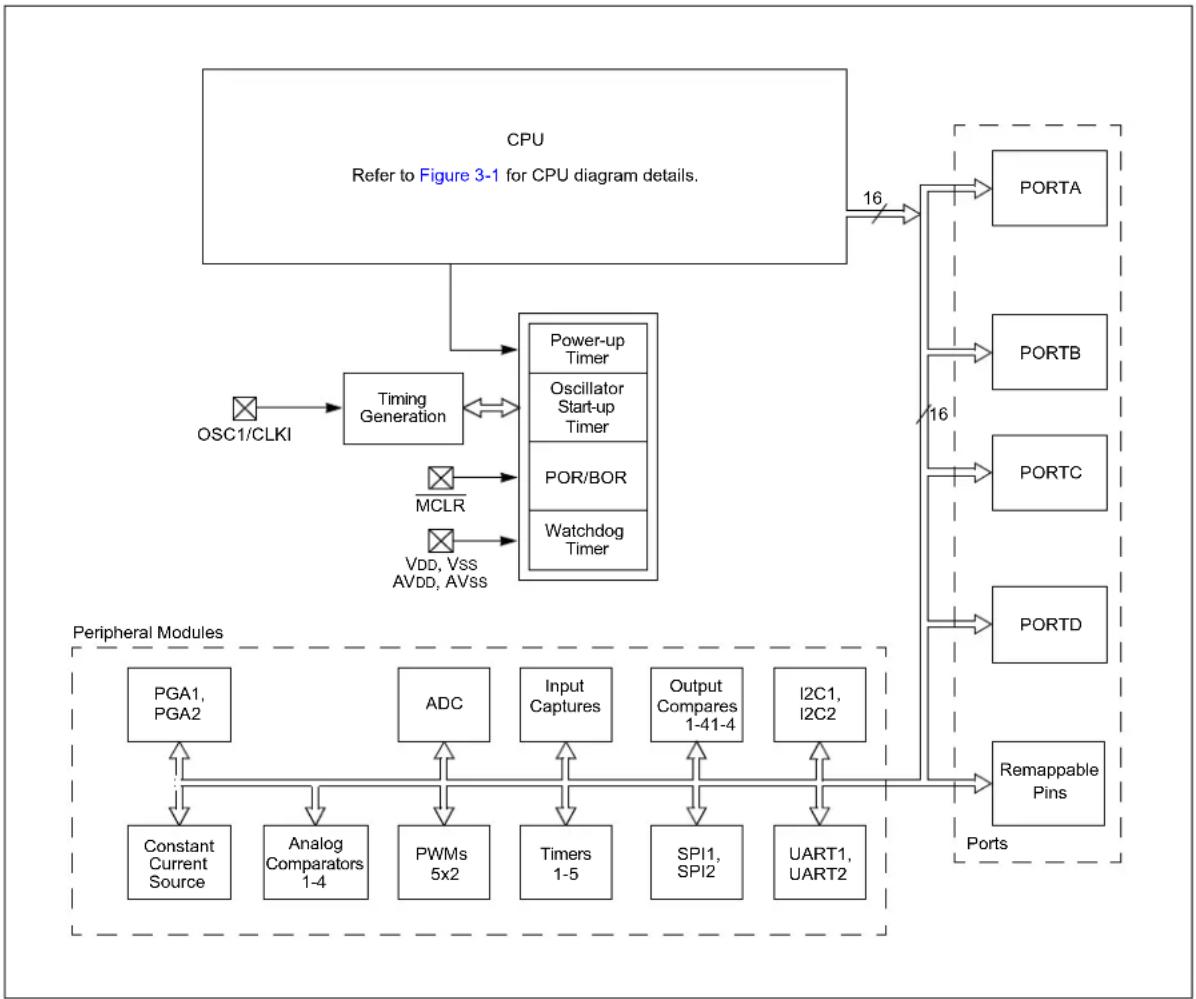 Microchip dsPIC33EP64GS502 - DEVICE OVERVIEW - 1