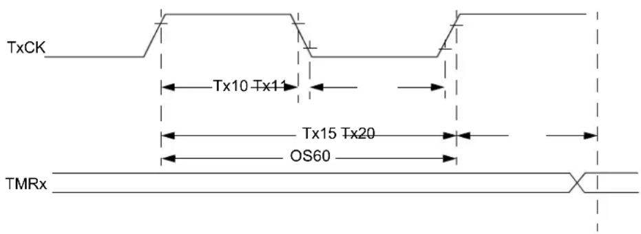 Microchip dsPIC33EP64GS502 - AC Characteristics and Timing Parameters - 6