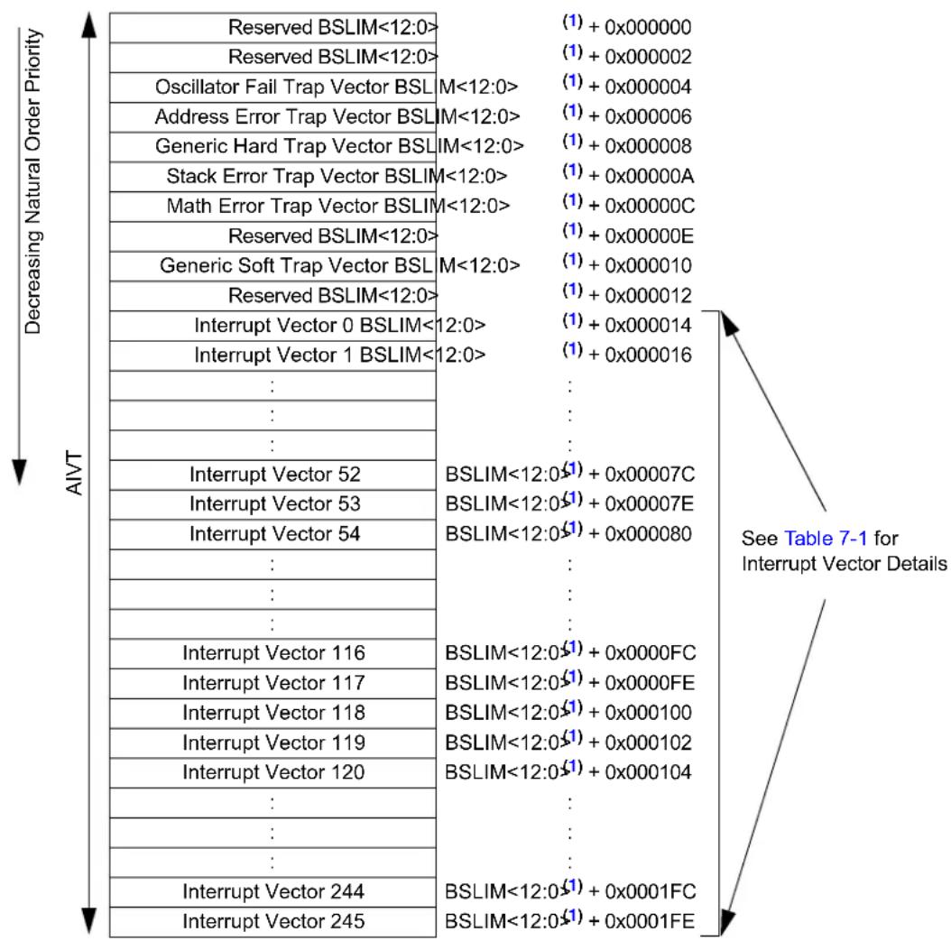 Microchip dsPIC33EP64GS502 - Reset Sequence - 2
