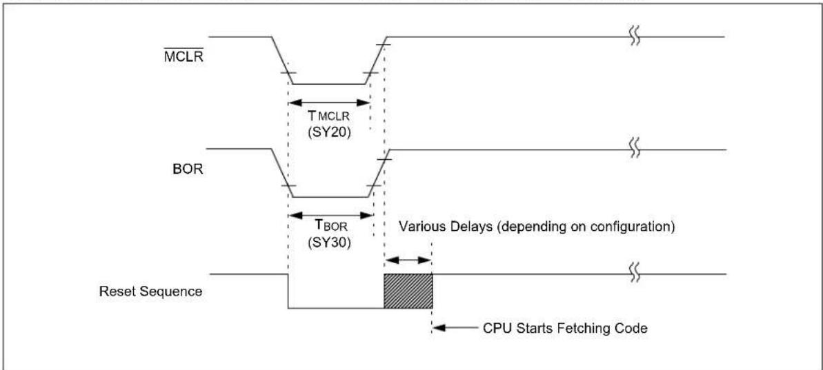 Microchip dsPIC33EP64GS502 - AC Characteristics and Timing Parameters - 5