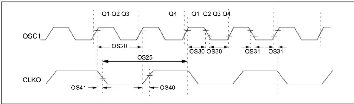 Microchip dsPIC33EP64GS502 - AC Characteristics and Timing Parameters - 3