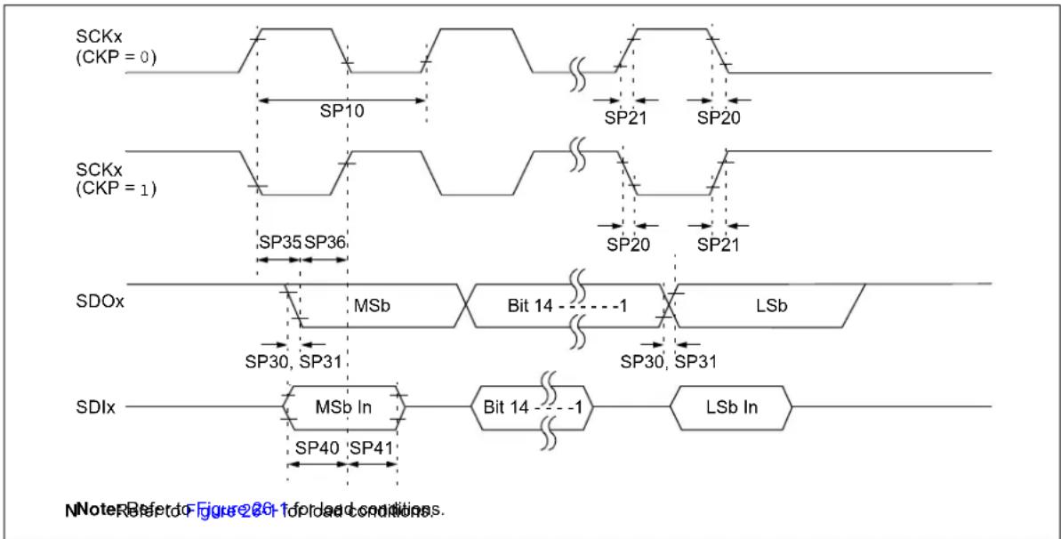 Microchip dsPIC33EP64GS502 - AC Characteristics and Timing Parameters - 15