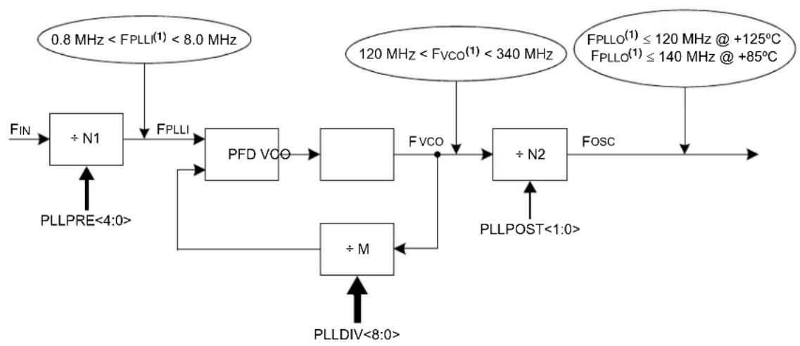 Microchip dsPIC33EP64GS502 - EQUATION 8-1: DEVICE OPERATING FREQUENCY - 1