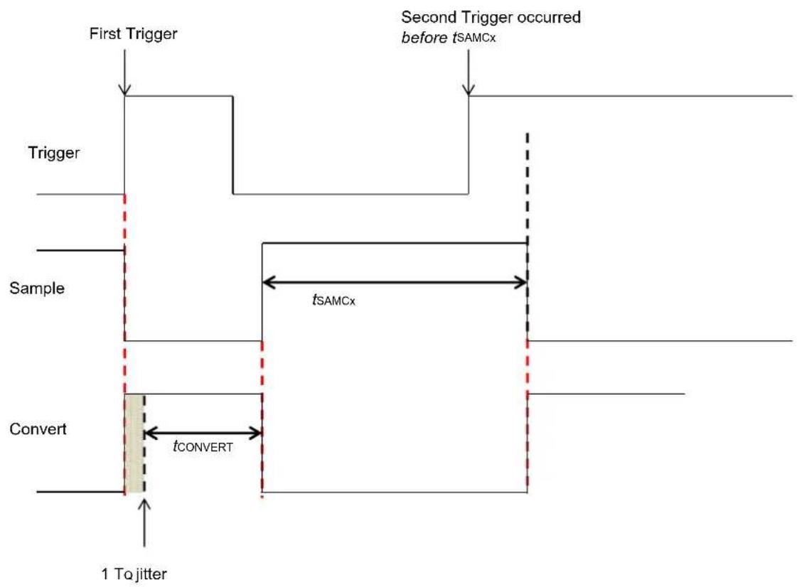 Microchip PIC32MZ0512EFK100 - Asynchronous Sampling (SSAMPEN = 0) → - 3