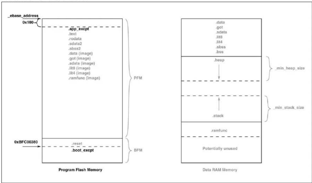 Microchip PIC32MX254F128B - Exceptions - 1