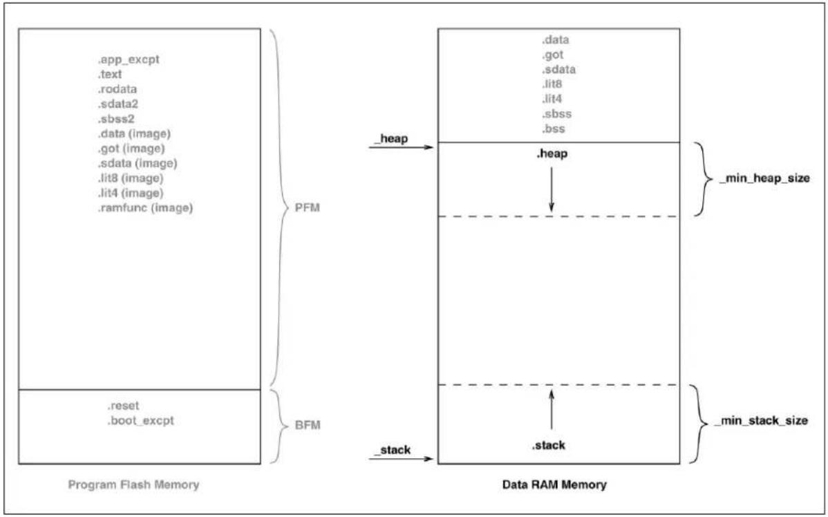 Microchip PIC32MX254F128B - Initialize Stack Pointer and Heap - 1
