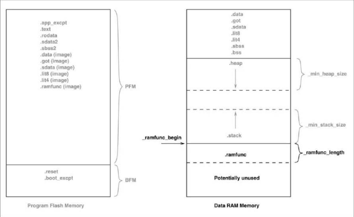 Microchip PIC32MX254F128B - Initialize Bus Matrix Registers - 1