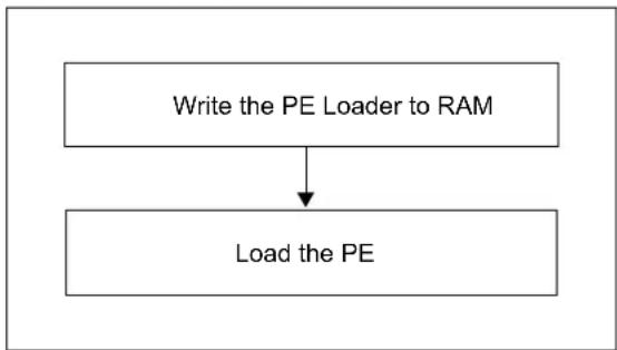Microchip PIC32MX120F032D - DOWNLOADING THE PROGRAMMING EXECUTIVE (PE) - 1
