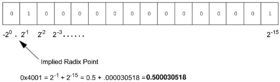 Microchip dsPIC33FJ64GP306 - Integer and Fractional Data Representation - 2