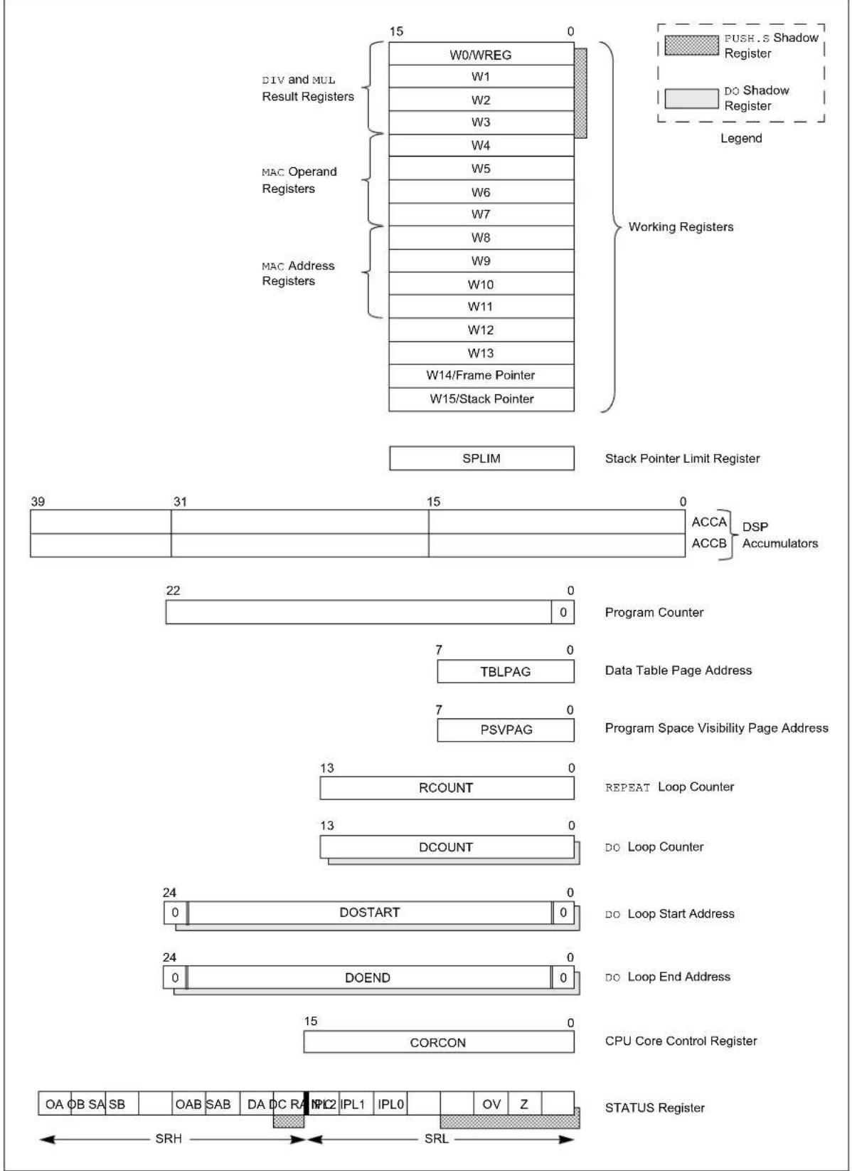 Microchip dsPIC33FJ128GP708A - PROGRAMMER'S MODEL - 3